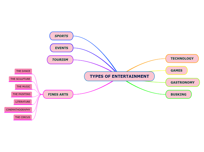 Mind Mapping Best Source of Entertainment: Unlock Creativity and Have Loads of Fun!