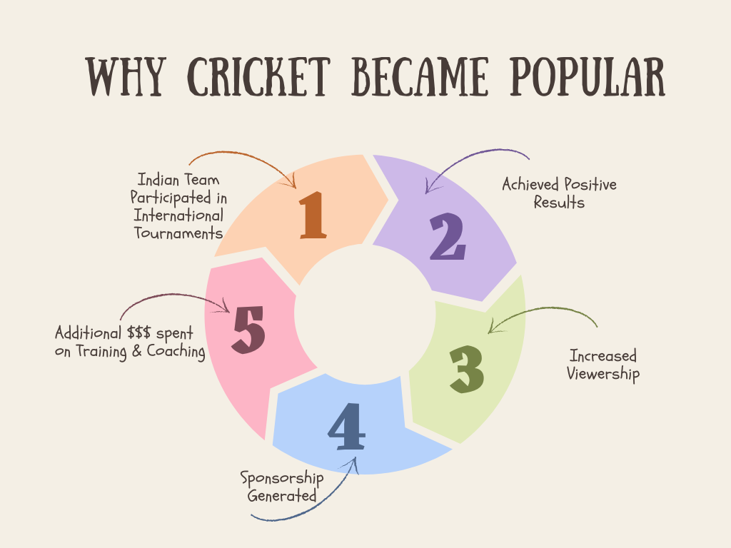 Cricket vs Other Sports in India: How Cricket Became Indias Top Sport