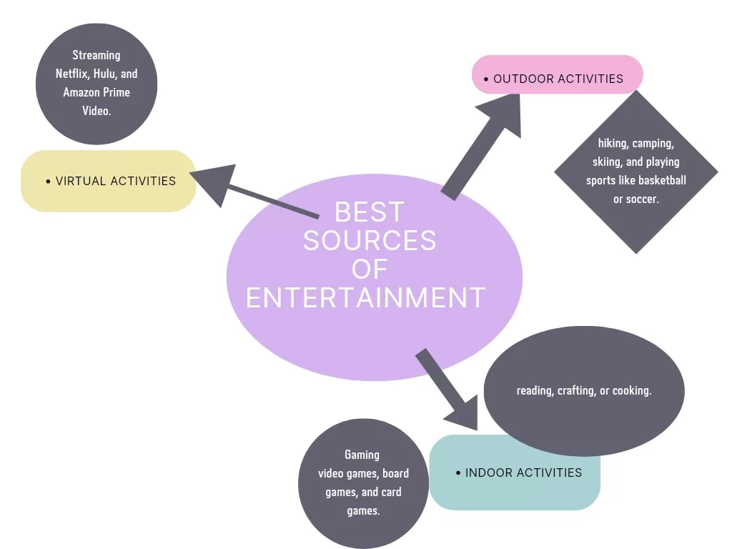 Ultimate Guide: Best Source of Entertainment Mind Mapping for You